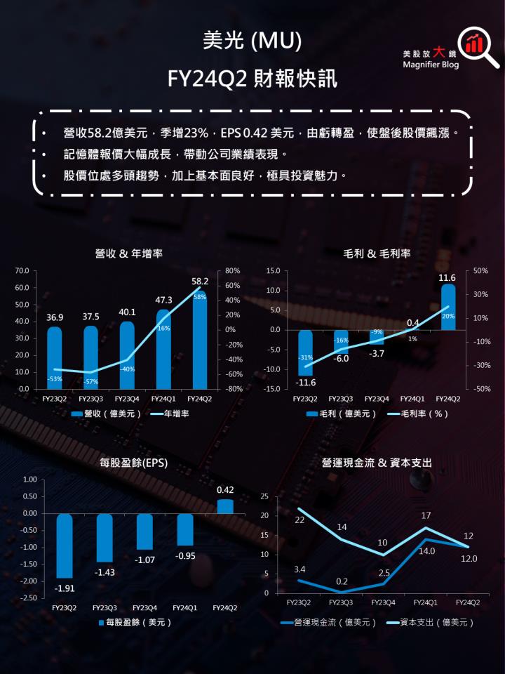 【美股研究報告】記憶體風光時刻，美光 2024 財年第 2 季由虧轉盈，盤後飆逾 18％！