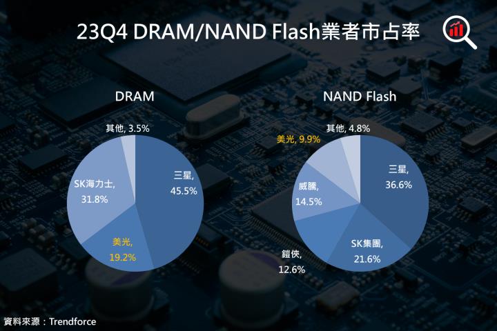 【美股研究報告】記憶體風光時刻，美光 2024 財年第 2 季由虧轉盈，盤後飆逾 18％！