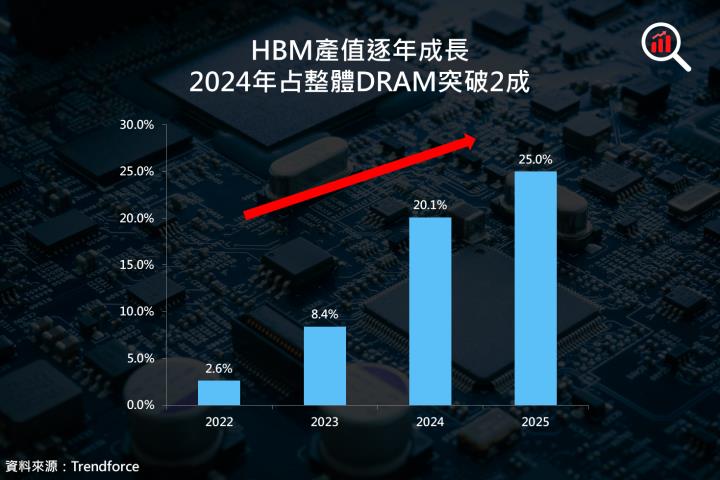 【美股研究報告】記憶體風光時刻，美光 2024 財年第 2 季由虧轉盈，盤後飆逾 18％！