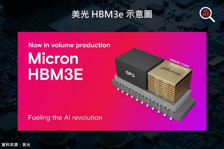 【美股研究報告】記憶體風光時刻，美光 2024 財年第 2 季由虧轉盈，盤後飆逾 18％！