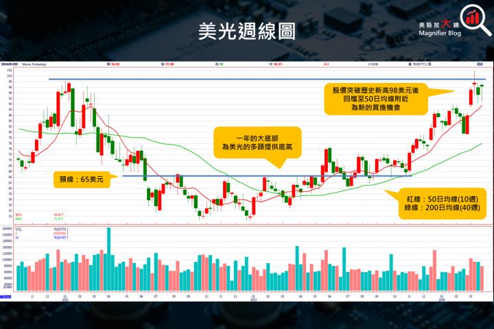 【美股研究報告】記憶體風光時刻，美光 2024 財年第 2 季由虧轉盈，盤後飆逾 18％！