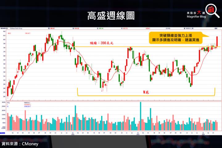 【美股研究報告】高盛股價叩關歷史新高，在資本市場活絡下後市看漲，投資人不能錯過！