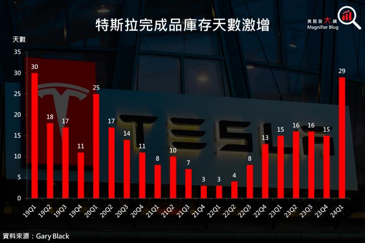 【美股研究報告】特斯拉 2024 年第 1 季交車數據黯淡，股價跳空下跌，150 美元成關鍵防線！