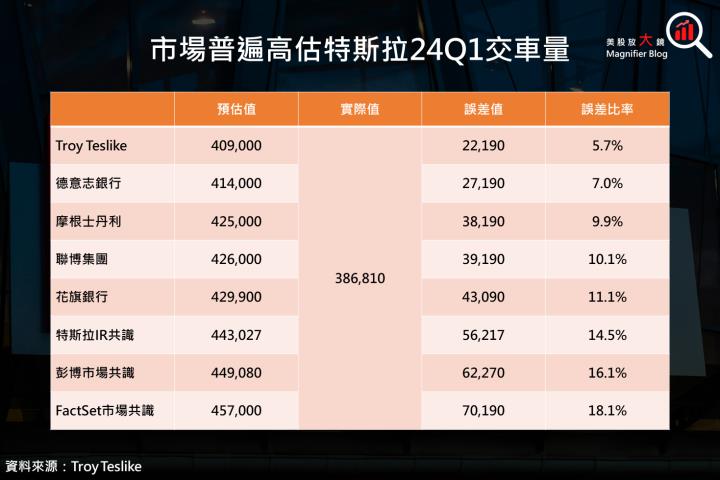 【美股研究報告】特斯拉 2024 年第 1 季交車數據黯淡，股價跳空下跌，150 美元成關鍵防線！