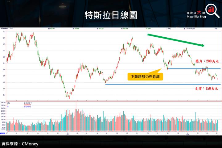 【美股研究報告】特斯拉 2024 年第 1 季交車數據黯淡，股價跳空下跌，150 美元成關鍵防線！