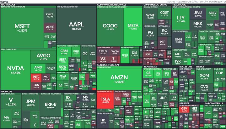 【美股盤勢分析】非農強，降息預期延後，依舊不擋美股漲勢(2024.04.08)