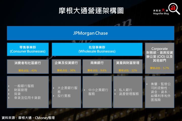 【美股研究報告】摩根大通2024全年淨利息收入預估不及市場預期，股價重挫近 6.5％，該如何解讀？