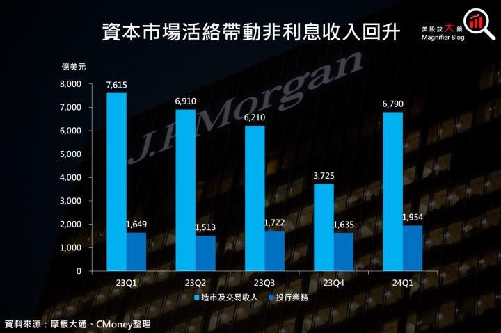 【美股研究報告】摩根大通2024全年淨利息收入預估不及市場預期，股價重挫近 6.5％，該如何解讀？