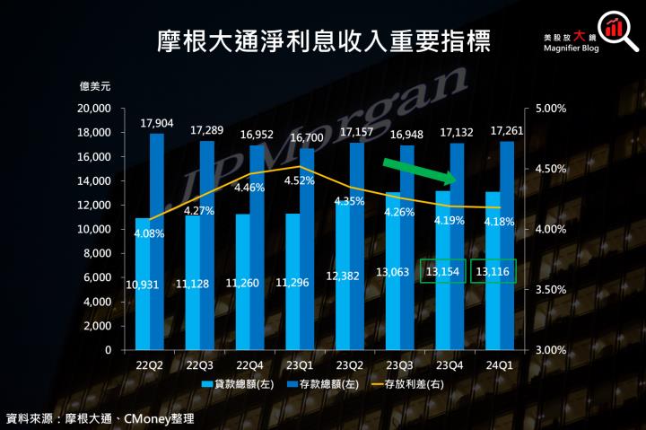 【美股研究報告】摩根大通2024全年淨利息收入預估不及市場預期，股價重挫近 6.5％，該如何解讀？