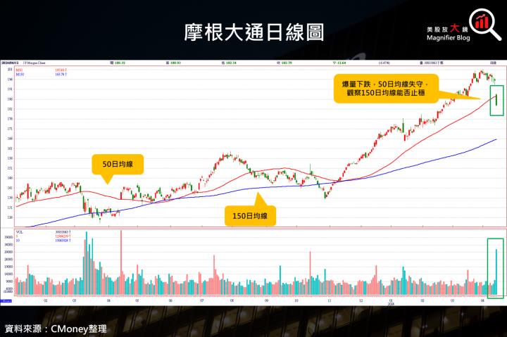 【美股研究報告】摩根大通2024全年淨利息收入預估不及市場預期，股價重挫近 6.5％，該如何解讀？