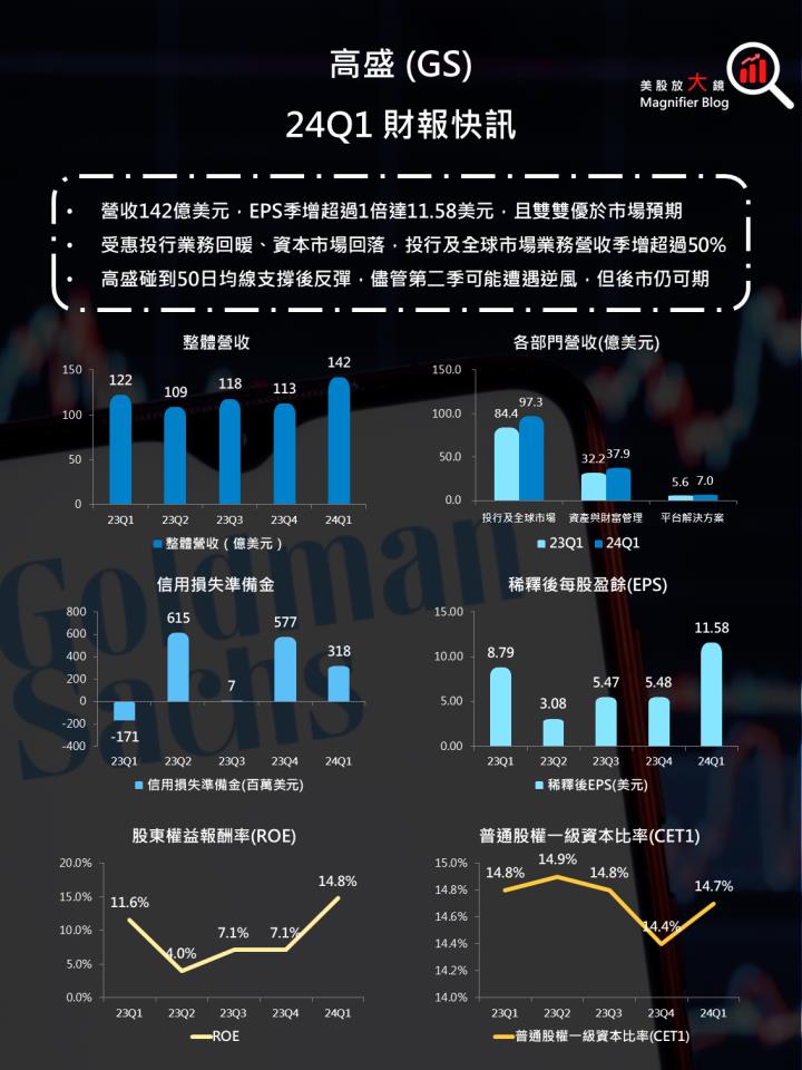 【美股研究報告】高盛受惠資本市場活絡，股價逆勢上漲，創新高指日可待？