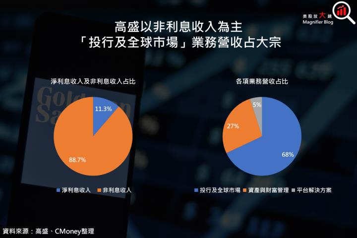 【美股研究報告】高盛受惠資本市場活絡，股價逆勢上漲，創新高指日可待？