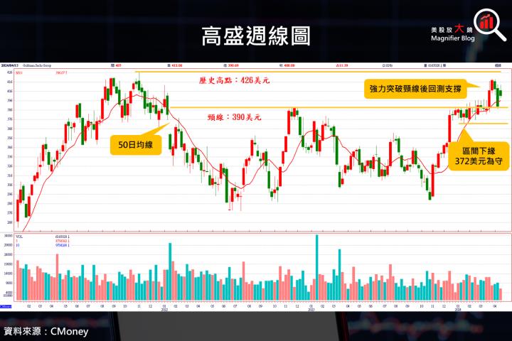 【美股研究報告】高盛受惠資本市場活絡，股價逆勢上漲，創新高指日可待？