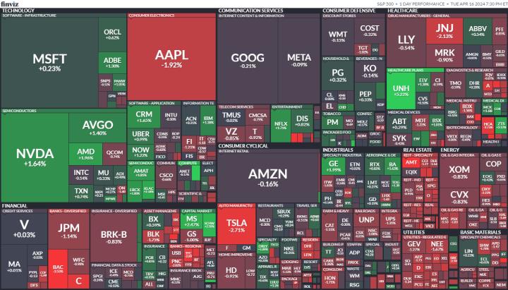 【美股盤勢分析】鮑爾鷹派發言，財報好壞參半，美股漲跌互見(2024.04.17)