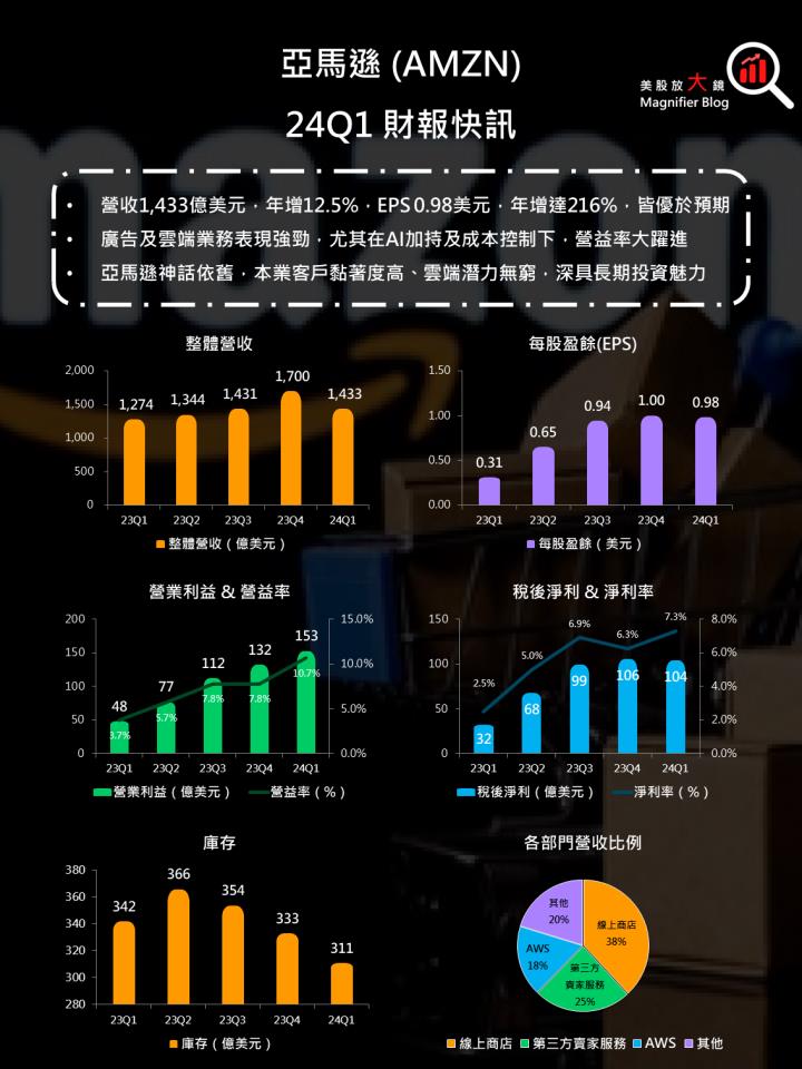【美股研究報告】亞馬遜就是亞馬遜，AWS 增添 AI 雙翅後，展現雲端龍頭英雄本色！
