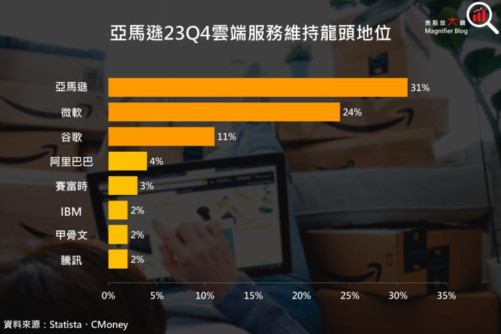【美股研究報告】亞馬遜就是亞馬遜，AWS 增添 AI 雙翅後，展現雲端龍頭英雄本色！