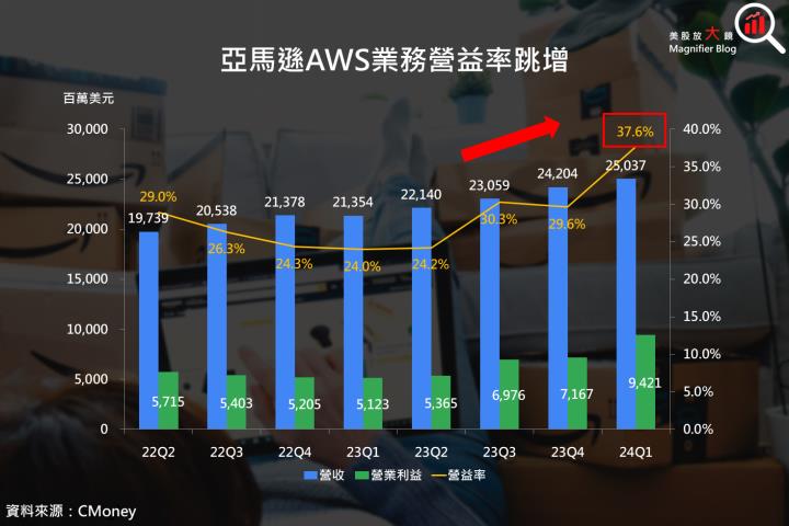 【美股研究報告】亞馬遜就是亞馬遜，AWS 增添 AI 雙翅後，展現雲端龍頭英雄本色！