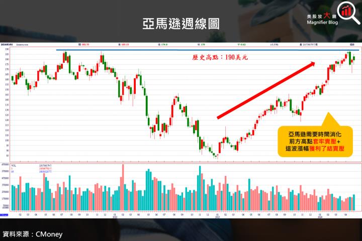 【美股研究報告】亞馬遜就是亞馬遜，AWS 增添 AI 雙翅後，展現雲端龍頭英雄本色！