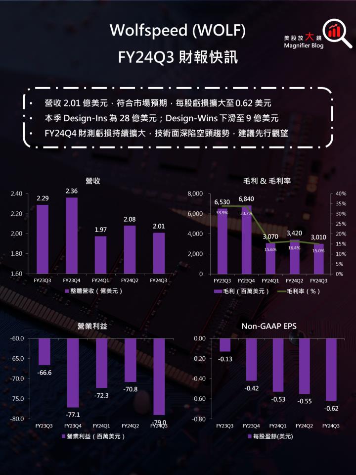 【美股研究報告】SiC 材料大廠 Wolfspeed 2024 財年第 3 季虧損擴大，今年以來累積跌幅超過 45％ 原因為何？