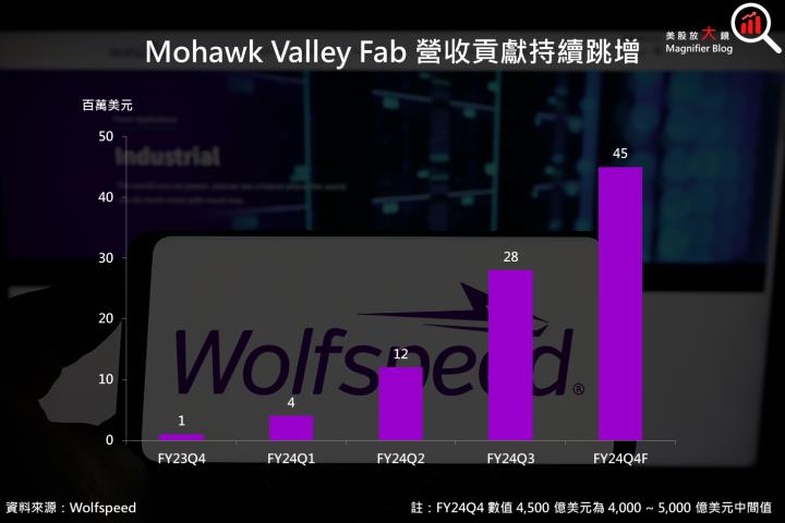 【美股研究報告】SiC 材料大廠 Wolfspeed 2024 財年第 3 季虧損擴大，今年以來累積跌幅超過 45％ 原因為何？