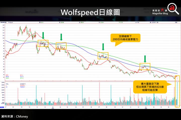 【美股研究報告】SiC 材料大廠 Wolfspeed 2024 財年第 3 季虧損擴大，今年以來累積跌幅超過 45％ 原因為何？