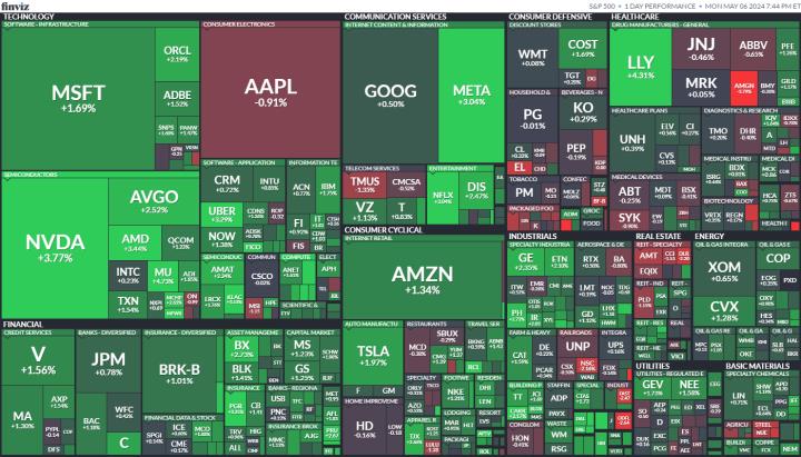 【美股盤勢分析】美股旭日東升，科技股回神！(2024.05.07)