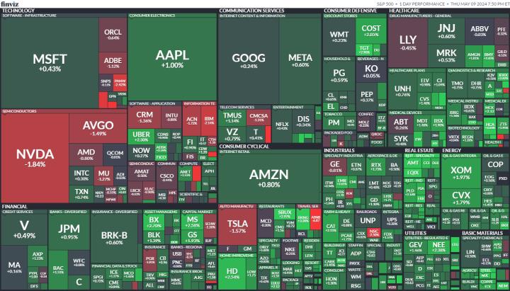 【美股盤勢分析】美股漲多跌少，房地產類股表現最佳！(2024.05.10)