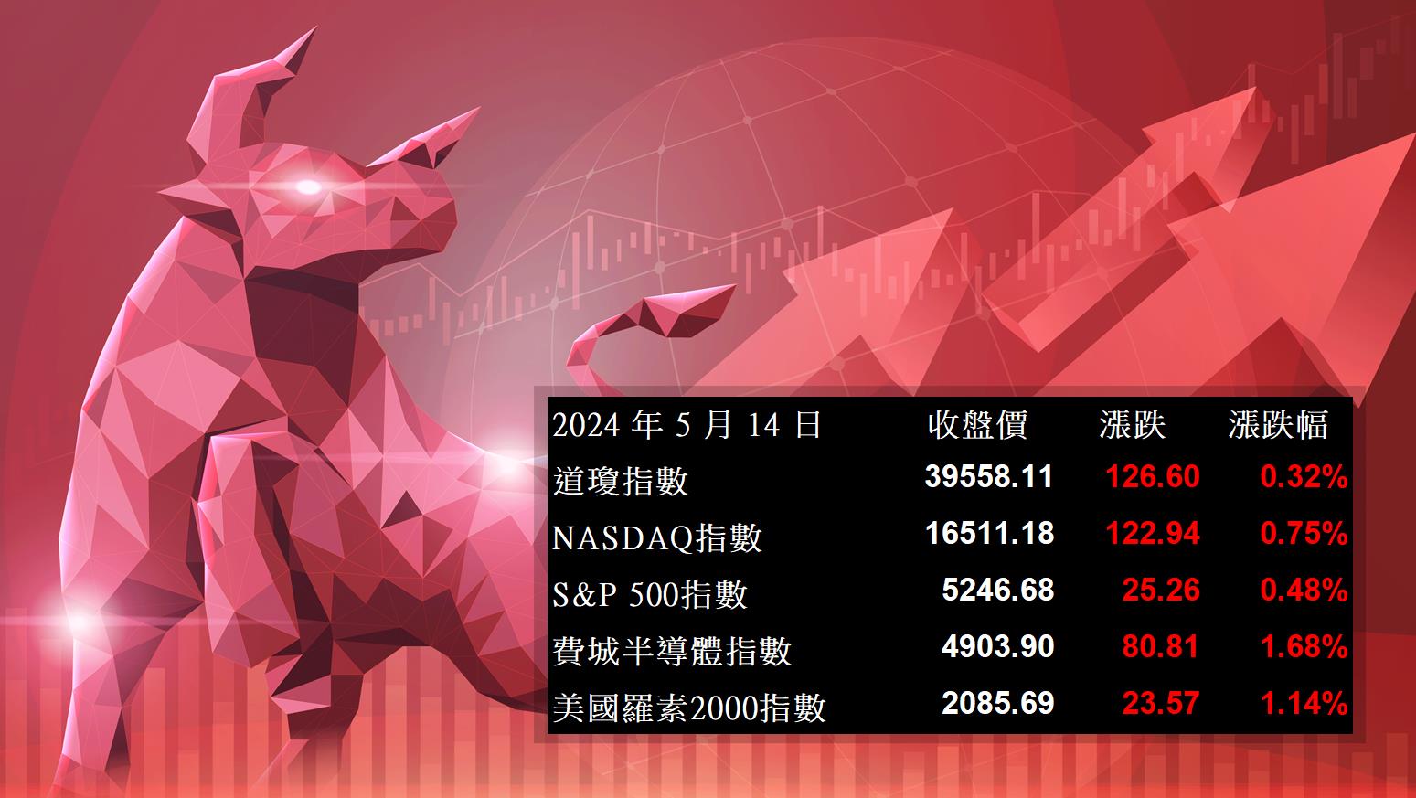 【美股盤勢分析】PPI數據喜憂參半，鮑爾重申不升息，美股照漲！(2024.05.15)
