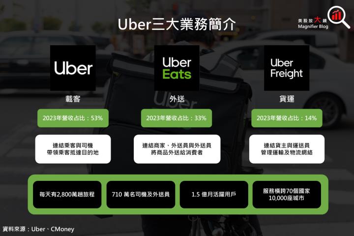 【美股研究報告】Uber月活躍用戶上億，獲利處於快速成長期，長線布局機會不可錯過！