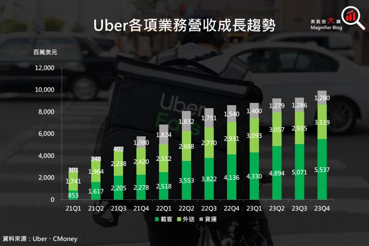 【美股研究報告】Uber月活躍用戶上億，獲利處於快速成長期，長線布局機會不可錯過！