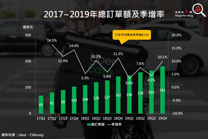 【美股研究報告】Uber月活躍用戶上億，獲利處於快速成長期，長線布局機會不可錯過！