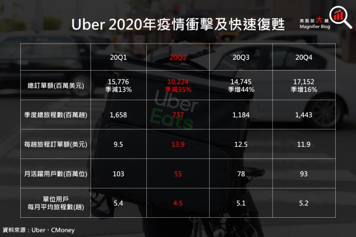 【美股研究報告】Uber月活躍用戶上億，獲利處於快速成長期，長線布局機會不可錯過！