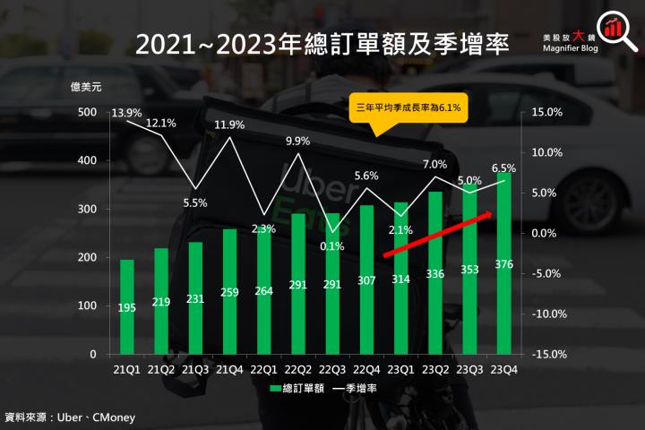 【美股研究報告】Uber月活躍用戶上億，獲利處於快速成長期，長線布局機會不可錯過！