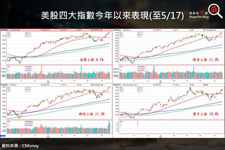 【關鍵趨勢】美股再創歷史新高，預期雙引擎將驅動下半年繼續漲聲鼓勵！