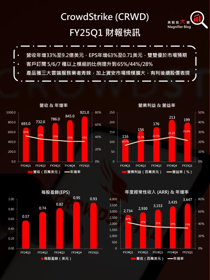 【美股研究報告】資安巨擘 CrowdStrike 來了，對抗網路安全的救星！ 