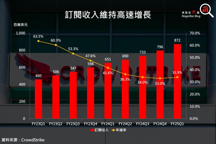 【美股研究報告】資安巨擘 CrowdStrike 來了，對抗網路安全的救星！ 