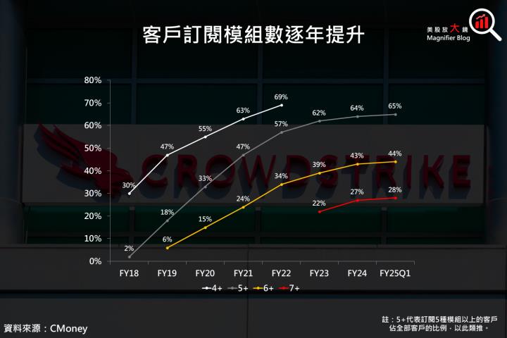 【美股研究報告】資安巨擘 CrowdStrike 來了，對抗網路安全的救星！ 