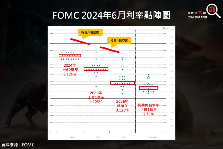 【總體經濟】FOMC 6 月會議開獎，美股依舊後市看漲？