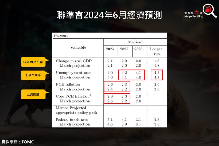 【總體經濟】FOMC 6 月會議開獎，美股依舊後市看漲？