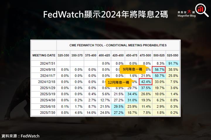 【總體經濟】FOMC 6 月會議開獎，美股依舊後市看漲？