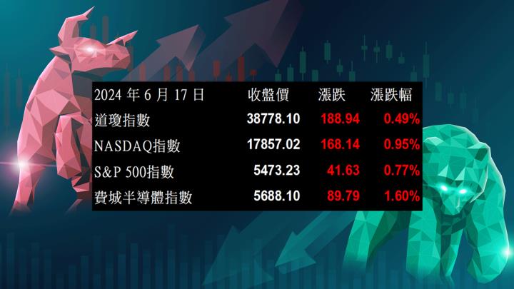 【美股盤勢分析】美股連袂收紅，博通大漲逾5％！(2024.06.18)