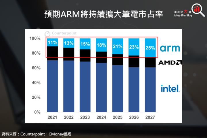 【關鍵趨勢】AI PC 時代降臨，安謀與高通股價已經默默創新高