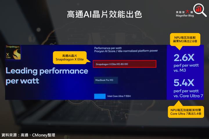 【關鍵趨勢】AI PC 時代降臨，安謀與高通股價已經默默創新高