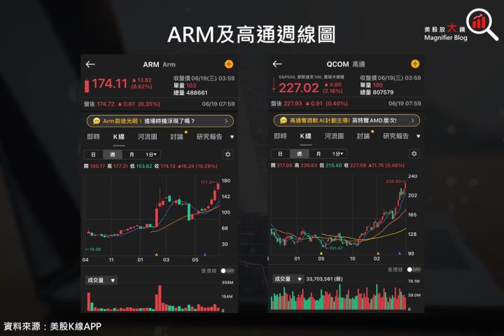 【關鍵趨勢】AI PC 時代降臨，安謀與高通股價已經默默創新高
