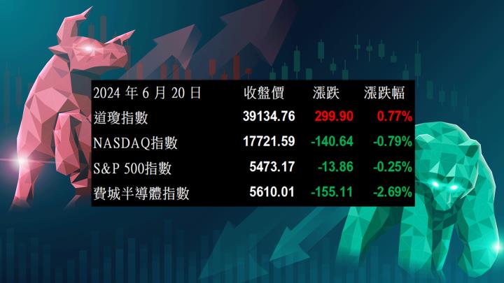 【美股盤勢分析】輝達漲多回檔，費半收黑！(2024.06.21)