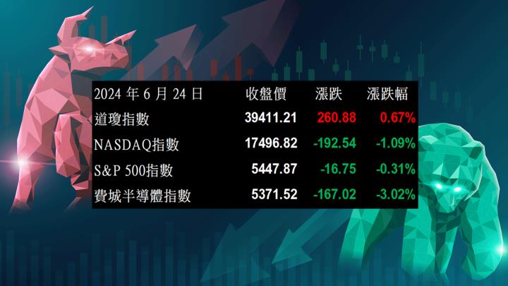 【美股盤勢分析】輝達摜破月線，費半滑落！(2024.06.25)