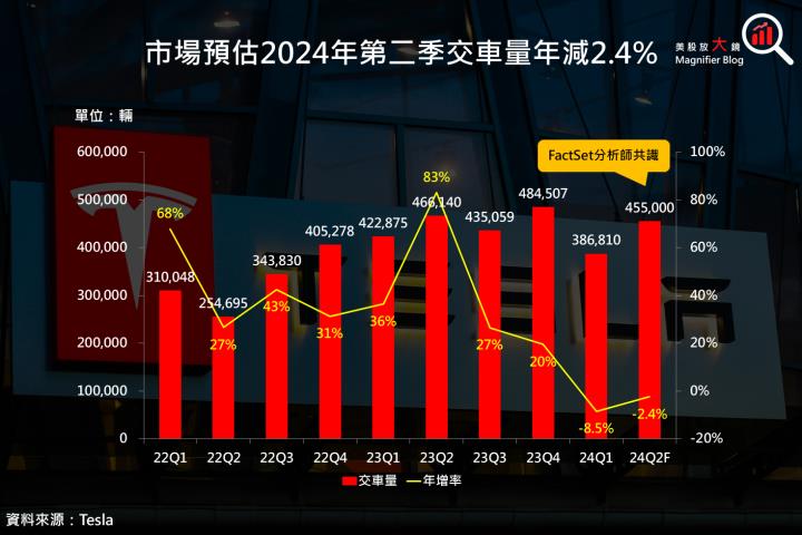【美股研究報告】特斯拉繼續裁員，Q2交車數據在即，股價能否反攻？