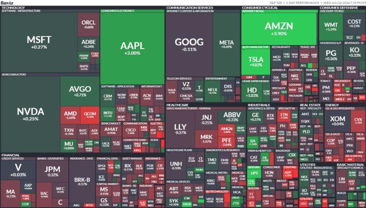 【美股盤勢分析】美股漲跌互見，惟美光盤後跌近8％！(2024.06.27)