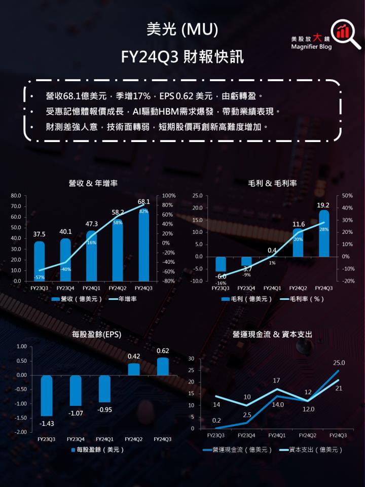 【美股研究報告】美光財測差強人意，盤後重挫近8％！