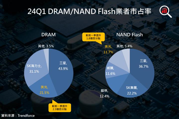 【美股研究報告】美光財測差強人意，盤後重挫近8％！